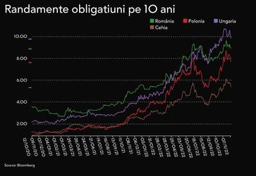 Finanțele împrumută aproape 3 miliarde de lei într-o singură zi. Randamentele sunt în scădere

