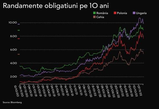 Finanțele împrumută aproape 3 miliarde de lei într-o singură zi. Randamentele sunt în scădere

