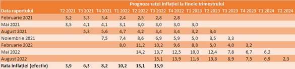 BNR a revizuit în sus prognoza de inflație pentru 2022 și 2023. Isărescu: Efectele șocului energetic au depășit semnificativ ce am anticipat noi 