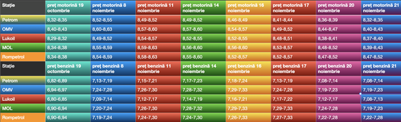 Evoluția prețului motorinei și benzinei în stațiile din capitală din ultima lună