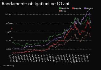 Două săptămâni bune pentru Ministerul Finanțelor, care rupe norma la împrumuturi
