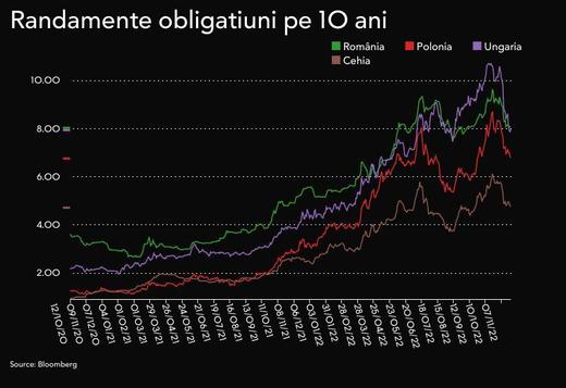 Două săptămâni bune pentru Ministerul Finanțelor, care rupe norma la împrumuturi
