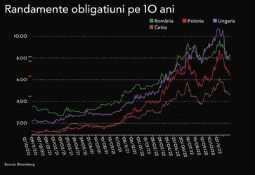 România împrumută pentru prima oară în ultimele trei luni la o dobândă de sub 8%
