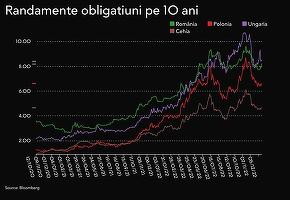 GRAFICE Finanțele forțează împrumuturile pe final de an, dar costul crește abrupt
