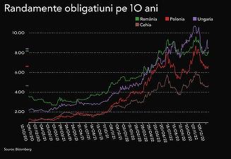 GRAFICE Finanțele forțează împrumuturile pe final de an, dar costul crește abrupt
