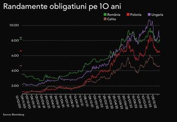 GRAFICE Finanțele forțează împrumuturile pe final de an, dar costul crește abrupt
