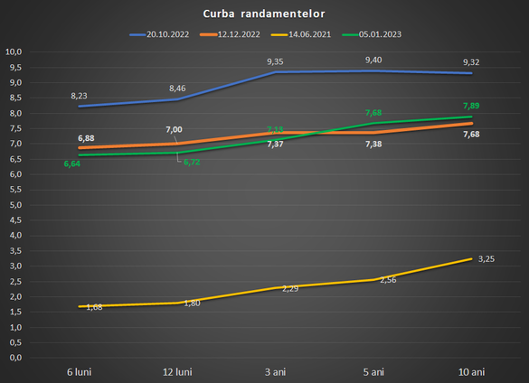 Finanțele încep anul cu împrumuturi mari pe piața internă 