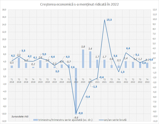ULTIMA ORĂ Economia României a crescut anul trecut cu 4,8%. Încetinire ușoară în ultimul trimestru

