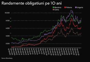 Finanțele refuză ofertele de împrumut ale băncilor din cauza randamentelor în creștere. Prima licitație ratată din ultimele trei luni