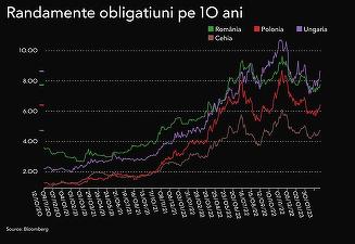 Finanțele refuză ofertele de împrumut ale băncilor din cauza randamentelor în creștere. Prima licitație ratată din ultimele trei luni