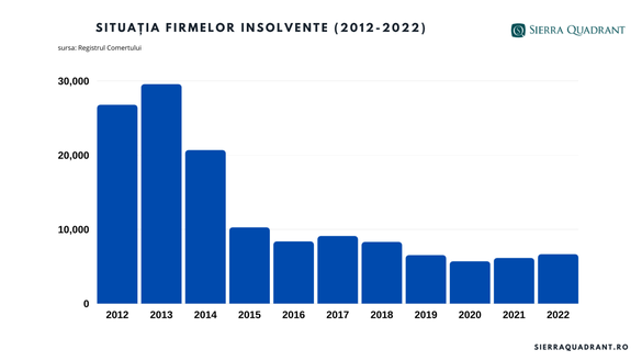 INFOGRAFICE Topul celor mai riscante business-uri din România. 135.000 de firme, în pericol