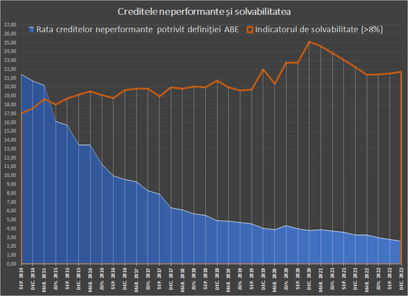 GRAFICE Băncile românești - Profit net de peste 2 miliarde de euro, un nou record istoric. Rata neperformantelor cade la un nou minim 