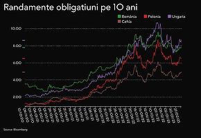 Guvernul împrumută din nou la dobânzi de 8%
