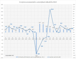 Economia a crescut cu 4,8% în 2022. Investițiile au accelerat pe final de an, industria dezamăgește
