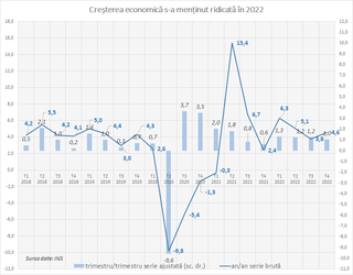 Economia a crescut cu 4,8% în 2022. Investițiile au accelerat pe final de an, industria dezamăgește
