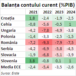Economiștii estimează că România va avea cea mai mare creștere economică din regiune în 2023 și 2024 
