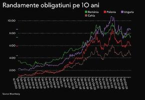 GRAFICE Cerere mare pe titlurile de stat românești după turbulențele financiare internaționale. Guvernul a acoperit deja aproape jumătate din finanțarea din piață pentru acest an

