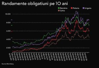 GRAFICE Cerere mare pe titlurile de stat românești după turbulențele financiare internaționale. Guvernul a acoperit deja aproape jumătate din finanțarea din piață pentru acest an
