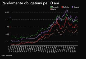 GRAFICE Cerere mare pe titlurile de stat românești după turbulențele financiare internaționale. Guvernul a acoperit deja aproape jumătate din finanțarea din piață pentru acest an
