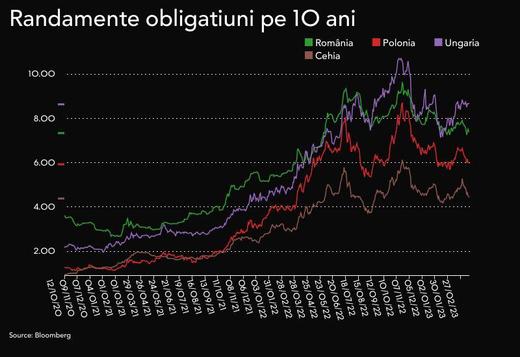GRAFICE Cerere mare pe titlurile de stat românești după turbulențele financiare internaționale. Guvernul a acoperit deja aproape jumătate din finanțarea din piață pentru acest an
