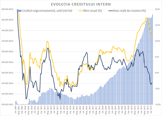 Creditarea revine ușor în martie, cu cea mai bună creștere din ultima jumătate de an, grație finanțărilor în valută
