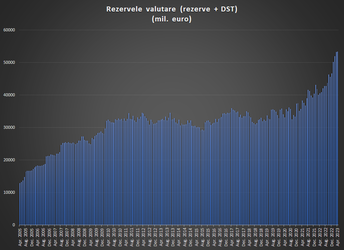 Rezervele valutare la BNR au crescut în aprilie la un nou nivel record
