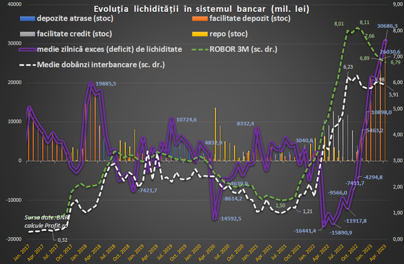 GRAFIC Râuri de bani și inflație. Excedentul de lichiditate ajunge la un nou nivel record