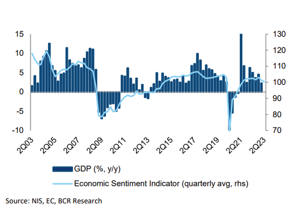 ESI și corelarea cu PIB trimestrial. Sursa: BCR Research