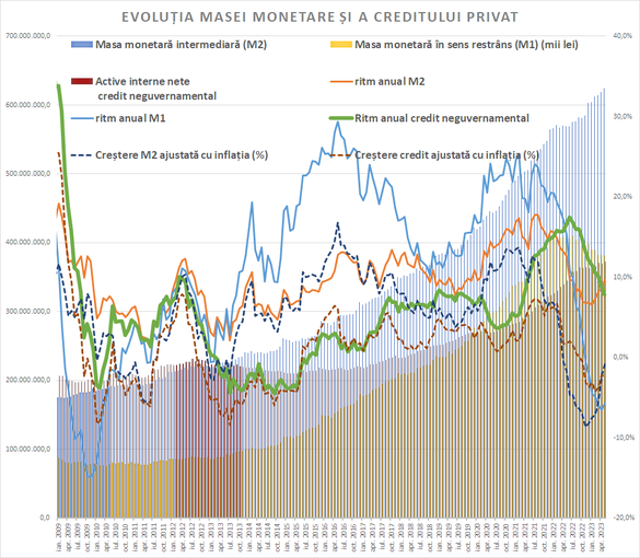 GRAFICE Soldul creditului privat a crescut în mai, mai ales pe fondul unor diferențe de curs. Dinamica reală, în scădere 