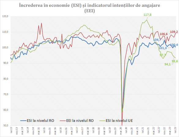 GRAFICE Încrederea în economia românească a scăzut. Comercianții se așteaptă la vânzări mai mici 