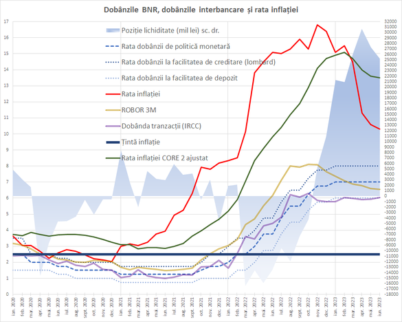 Economiștii se așteaptă ca BNR să mențină dobânda cheie. Inflația este așteptată să coboare la un nivel de o singură cifră, dar vin noi riscuri din creșterea fiscalității