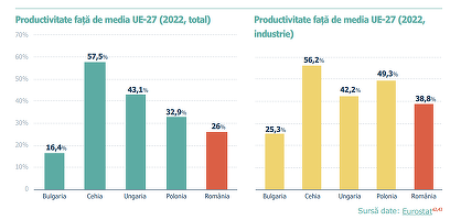 ANALIZĂ Concordia: Consumul bazat pe importuri, structura PIB, deficitele din piața muncii și de inovare slăbesc competitivitatea economiei.  Soluții pentru a nu rămâne pe margine în transformarea economiei mondiale