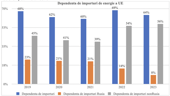 GRAFICE România, statul european cu cea mai redusă dependență de importul de hidrocarburi