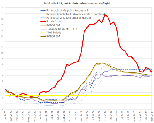 ULTIMA ORĂ Rata inflației a scăzut la 6,6% în martie, peste așteptările analiștilor. BNR ar putea veni cu tăieri de dobânzi începând cu luna viitoare
