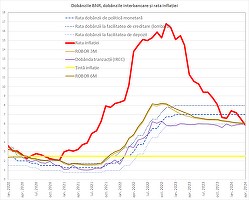 ULTIMA ORĂ Rata inflației a scăzut sub 6% în aprilie