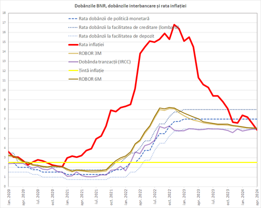 ULTIMA ORĂ Rata inflației a scăzut sub 6% în aprilie