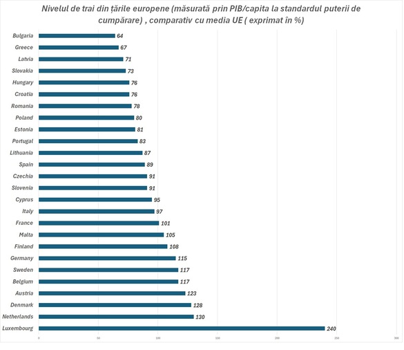 INFOGRAFICE Nivelul de trai din România recuperează decalajul față de UE, ajungând la 80% din media europeană