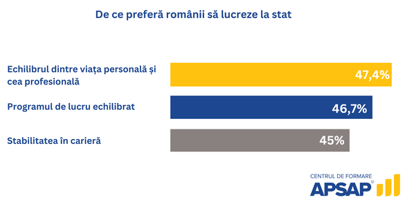 INFOGRAFICE Sectorul public, tot mai neatractiv pentru tineri. Mediu de lucru anost