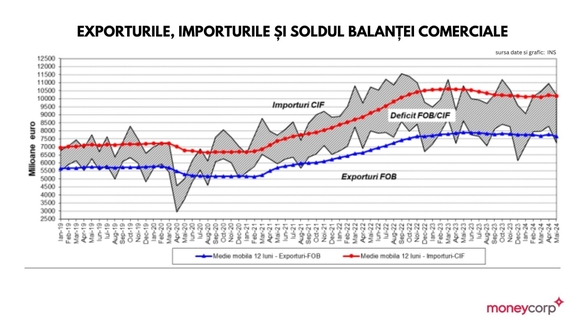 INFOGRAFICE Exporturile României pot trece, în acest an, granița de 100 miliarde euro. Produsele ,,Made in România’’