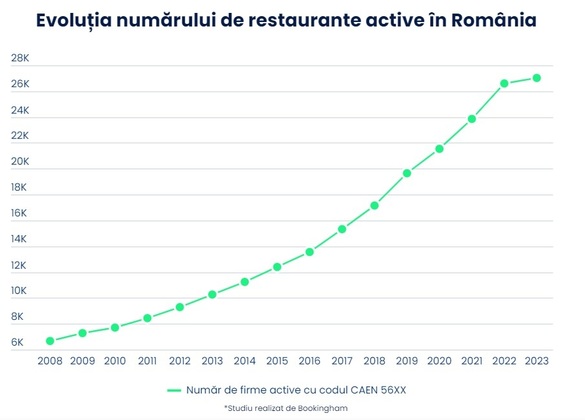 ANALIZĂ Profitul restaurantelor din România e pe minus pentru prima oară de la pandemie. Numărul angajaților din localuri a atins însă un nivel record