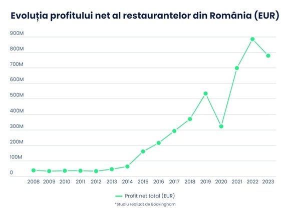 ANALIZĂ Profitul restaurantelor din România e pe minus pentru prima oară de la pandemie. Numărul angajaților din localuri a atins însă un nivel record