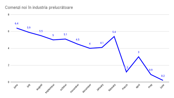 GRAFIC Trend care dă fiori fabricanților din România. Multe industrii sunt în declin major de comenzi noi. Doar mașinile și construcțiile au căutare