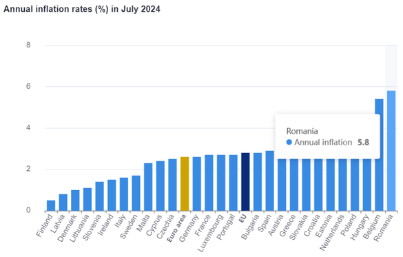 ULTIMA ORĂ România are cea mai mare creștere a prețurilor din UE. Inflația s-a reaprins și lasă Banca Națională în offside