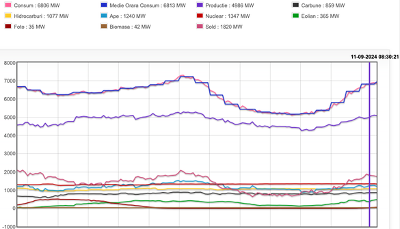 Producția, consumul și importurile de energie din ultimele 24 de ore