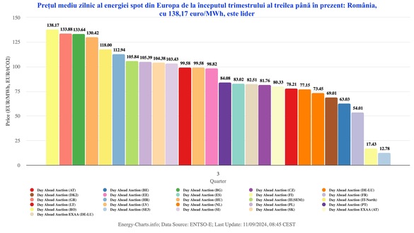 GRAFICE România are miercuri din nou cel mai ridicat preț la energie din Europa, păstrându-și și poziția de “lider” pe termen lung pe care o deține de la începutul trimestrului al treilea