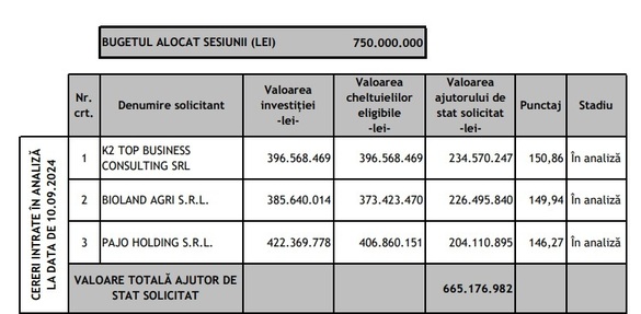 O firmă cu un singur angajat, venit din domeniul militar, și afaceri de doar 270.000 lei pe an, în analiză pentru un ajutor de stat de peste 200 milioane de lei. Alte firme de pe lista scurtă