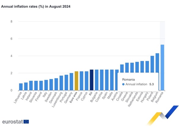 INFOGRAFIC Inflația din România, cea mai mare din Uniunea Europeană pentru a șasea lună la rând