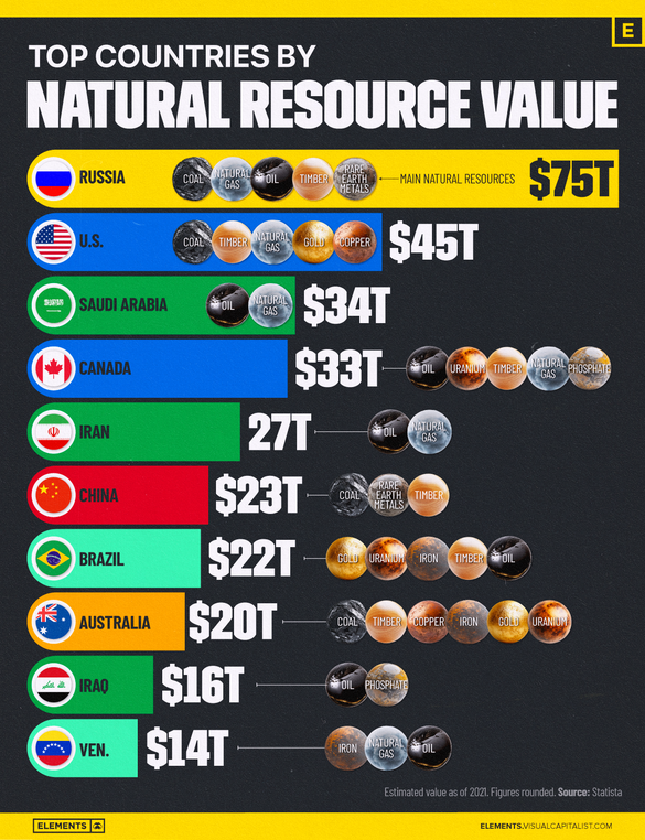 Marile puteri ale lumii sunt și cele mai bogate țări în resurse naturale. Rusia și SUA conduc - INFOGRAFIC