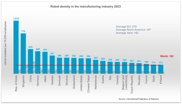 Semnal - Intrarea roboților în fabrici a atins deja un record INFOGRAFICE