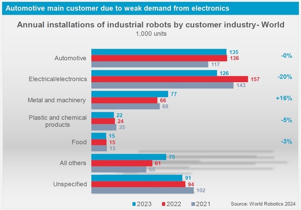 Semnal - Intrarea roboților în fabrici a atins deja un record INFOGRAFICE